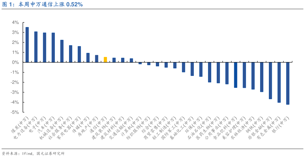 谁能回答本周申万通信上涨 0.52%