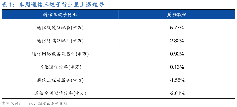 咨询下各位本周通信三级子行业呈上涨趋势