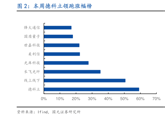 一起讨论下本周德科立领跑涨幅榜