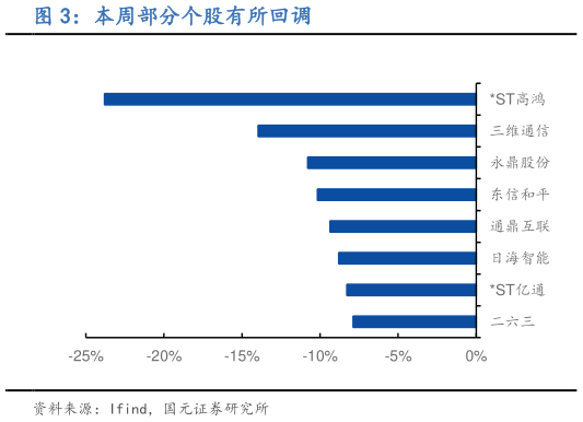 想关注一下本周部分个股有所回调