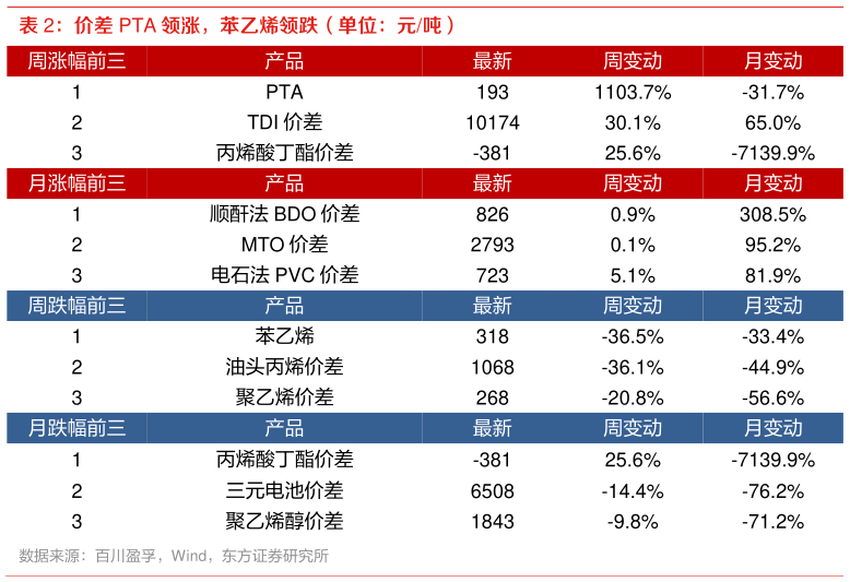 谁知道价差 PTA 领涨，苯乙烯领跌（单位：元吨） 