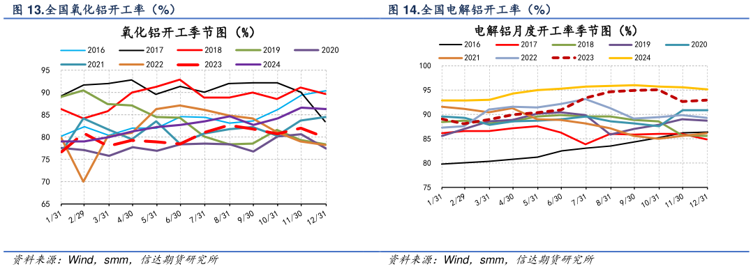 如何解释.全国电解铝开工率（%）