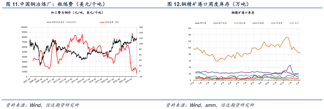 一起讨论下.中国铜冶炼厂：粗炼费（美元干吨） .铜精矿港口周度库存（万吨）