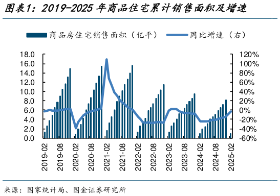 咨询下各位2019-2025年商品住宅累计销售面积及增速    2019-2025年商品住宅累计销售金额及增速