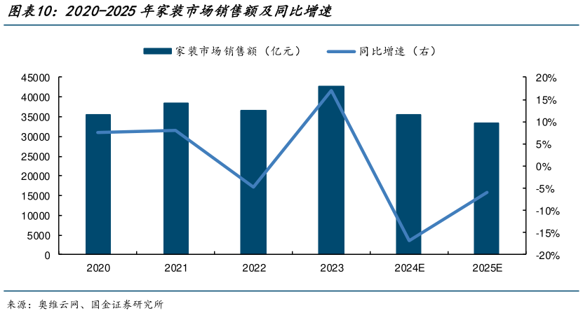 咨询大家2020-2025年家装市场销售额及同比增速