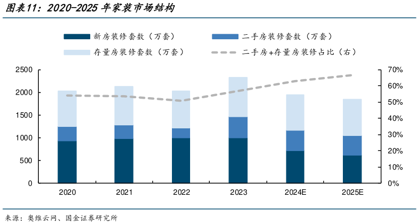 我想了解一下2020-2025年家装市场结构