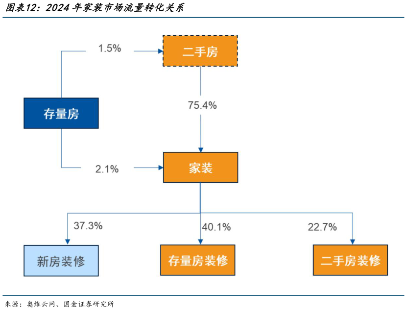 想关注一下2024年家装市场流量转化关系