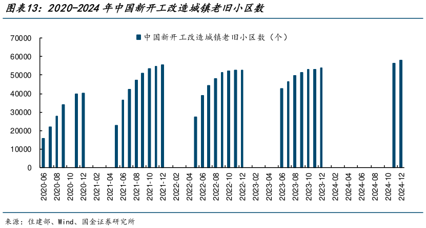 想关注一下2020-2024年中国新开工改造城镇老旧小区数