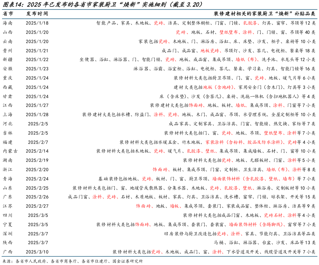 怎样理解2025年已发布的各省市家装厨卫“焕新”实施细则（截至3.20）