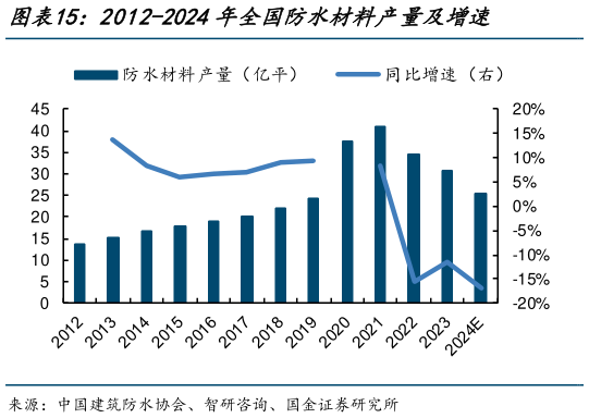一起讨论下2012-2024年全国防水材料产量及增速