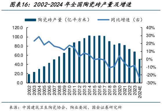 想问下各位网友2002-2024年全国陶瓷砖产量及增速