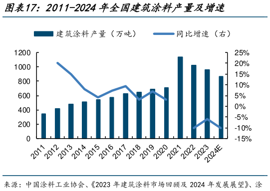 请问一下2011-2024年全国建筑涂料产量及增速