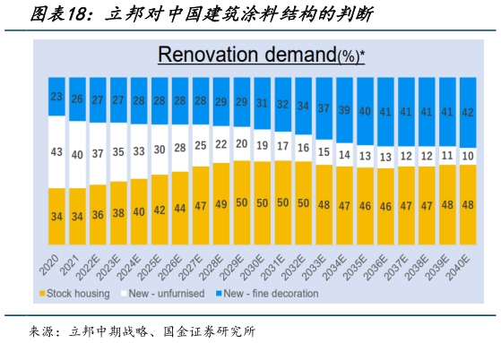 咨询下各位立邦对中国建筑涂料结构的判断