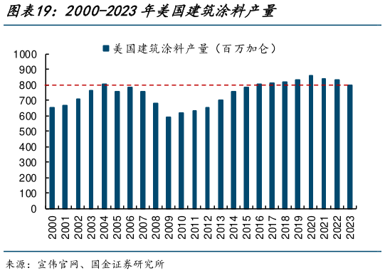 想关注一下2000-2023年美国建筑涂料产量