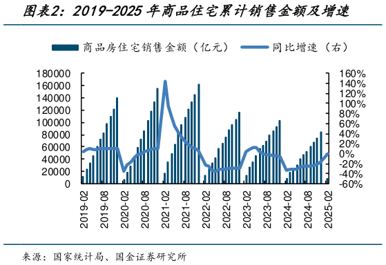 咨询下各位2019-2025年商品住宅累计销售金额及增速