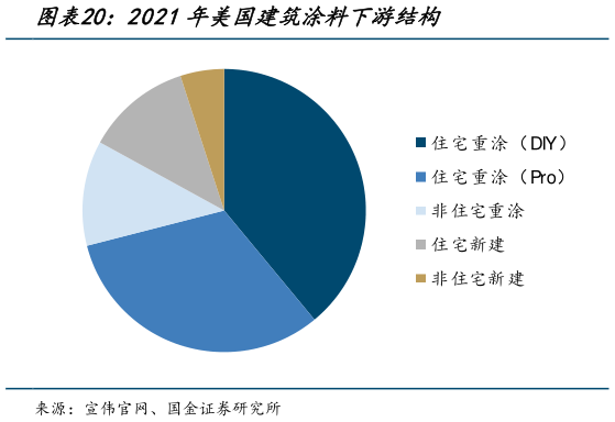 如何了解2021年美国建筑涂料下游结构