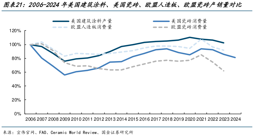 你知道2006-2024年美国建筑涂料、美国瓷砖、欧盟人造板、欧盟瓷砖产销量对比