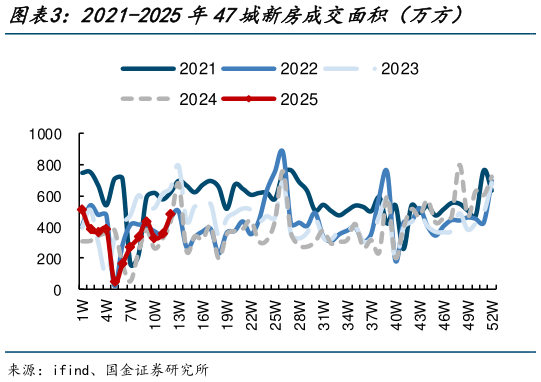 如何才能2021-2025年47城新房成交面积（万方）