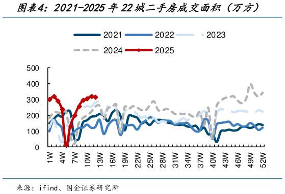 谁知道2021-2025年22城二手房成交面积（万方）