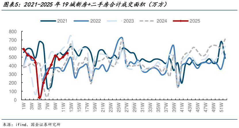 谁知道2021-2025年19城新房二手房合计成交面积（万方）