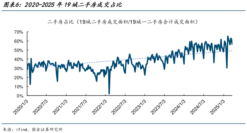 想关注一下2020-2025年19城二手房成交占比