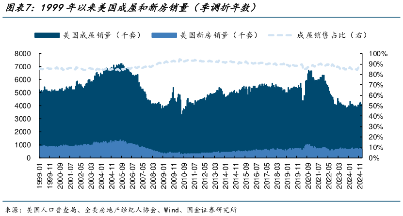 咨询下各位1999年以来美国成屋和新房销量（季调折年数）