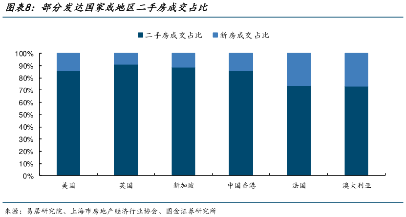 谁知道部分发达国家或地区二手房成交占比