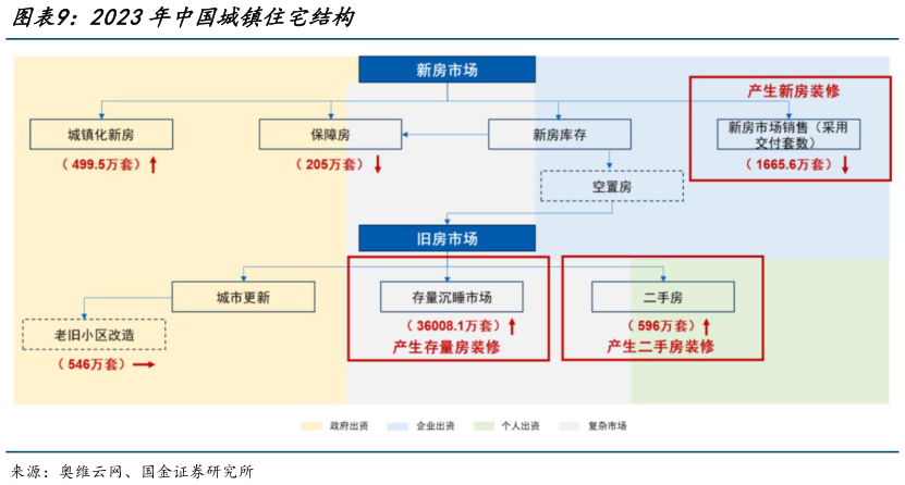 一起讨论下2023年中国城镇住宅结构