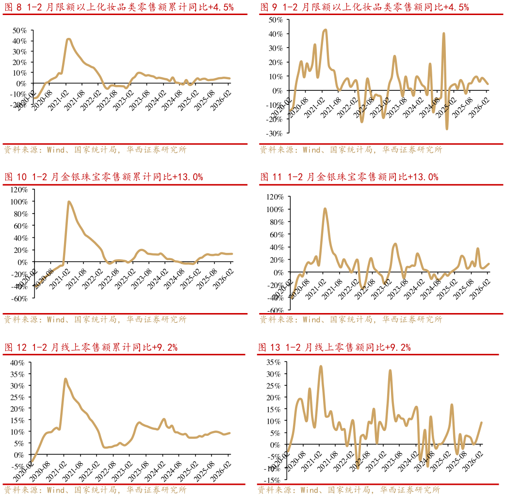 如何解释1-2 月限额以上化妆品类零售额同比4.5% 1-2 月金银珠宝零售额同比13.0% 1-2 月线上零售额同比9.2%?