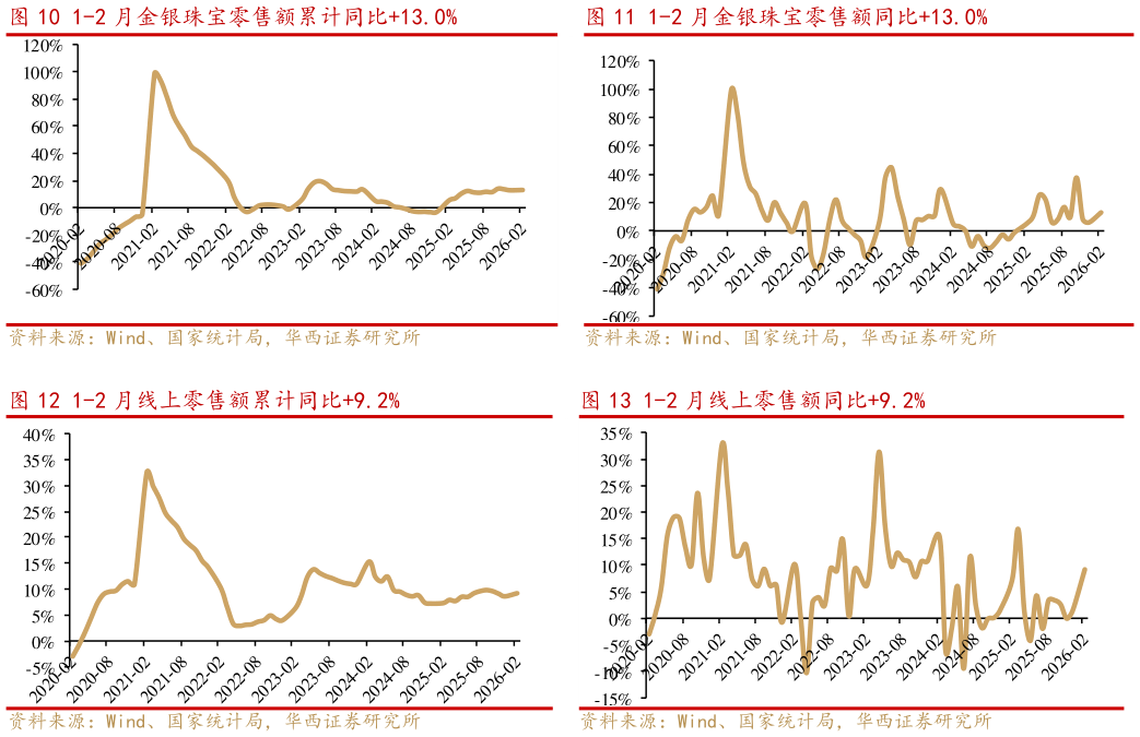 谁能回答1-2 月金银珠宝零售额同比13.0% 1-2 月线上零售额同比9.2%?