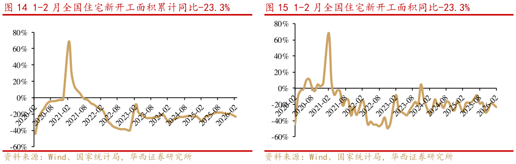 谁能回答1-2 月全国住宅新开工面积累计同比-23.3%1-2 月全国住宅新开工面积同比-23.3%?