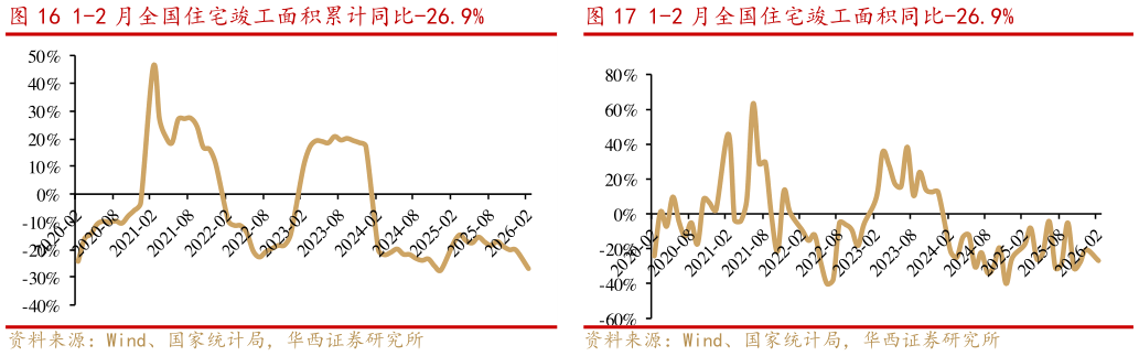 如何才能1-2 月全国住宅竣工面积累计同比-26.9%?