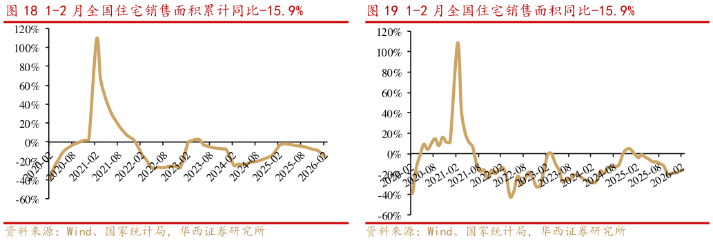 我想了解一下1-2 月全国住宅销售面积累计同比-15.9% 1-2 月全国住宅竣工面积同比-26.9% 1-2 月全国住宅销售面积同比-15.9%?