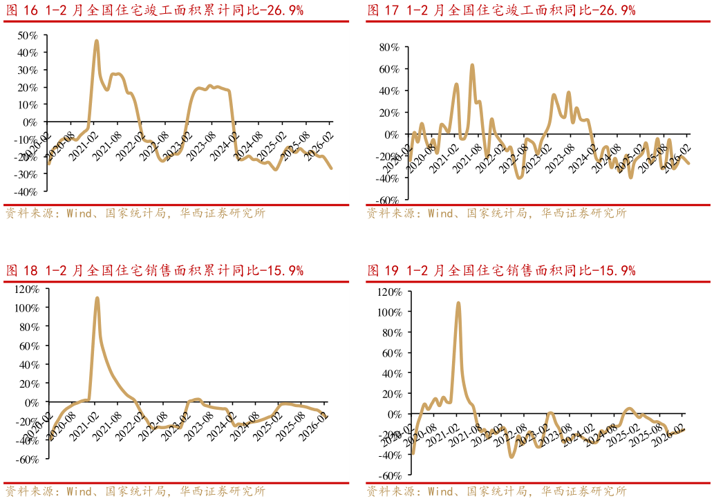 如何看待1-2 月全国住宅竣工面积同比-26.9% 1-2 月全国住宅销售面积同比-15.9%?