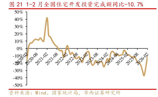 各位网友请教一下1-2 月全国住宅开发投资完成额同比-10.7%?