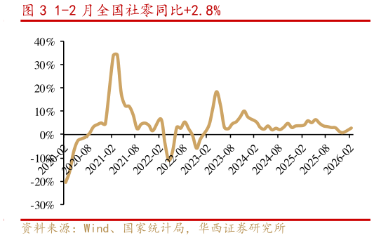 各位网友请教一下1-2 月全国社零同比2.8%?