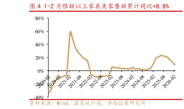 怎样理解1-2 月限额以上家具类零售额累计同比8.8%?