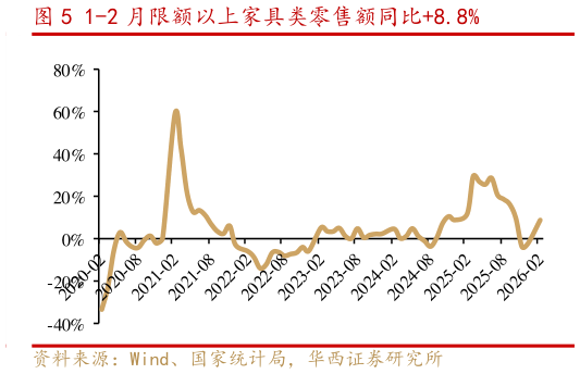 咨询大家1-2 月限额以上家具类零售额同比8.8%?