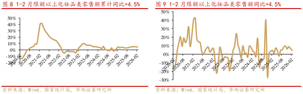 如何了解1-2 月限额以上化妆品类零售额累计同比4.5%?