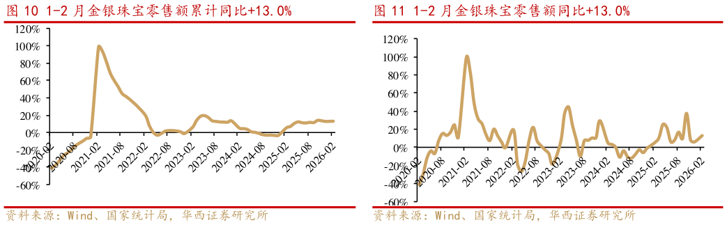 如何才能1-2 月金银珠宝零售额累计同比13.0%?