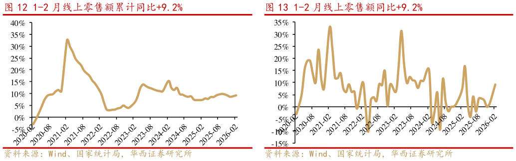 怎样理解1-2 月线上零售额累计同比9.2% 1-2 月限额以上化妆品类零售额同比4.5% 1-2 月金银珠宝零售额同比13.0% 1-2 月线上零售额同比9.2%?
