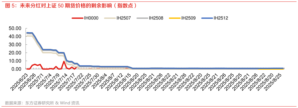 想问下各位网友未来分红对上证 50 期货价格的剩余影响（指数点）