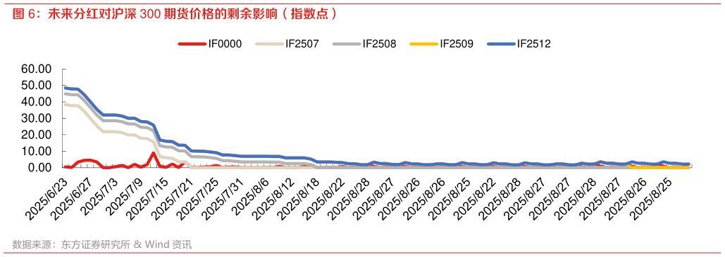 如何才能未来分红对沪深 300 期货价格的剩余影响（指数点）