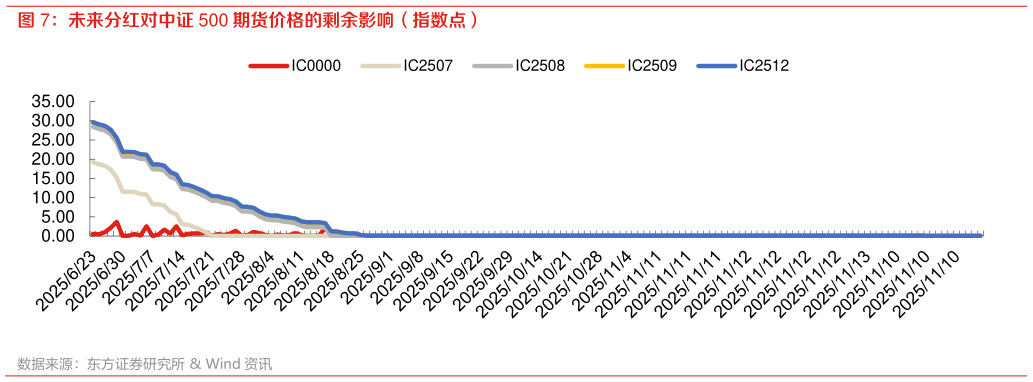 如何看待未来分红对中证 500 期货价格的剩余影响（指数点）