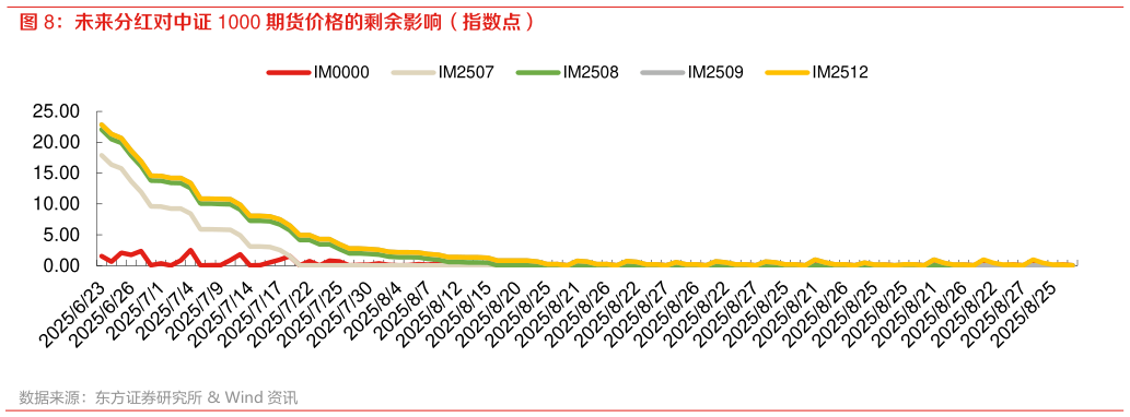 请问一下未来分红对中证 1000 期货价格的剩余影响（指数点）