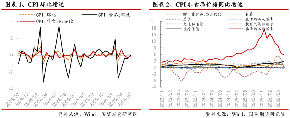我想了解一下、CPI 环比增速 、CPI 非食品价格同比增速