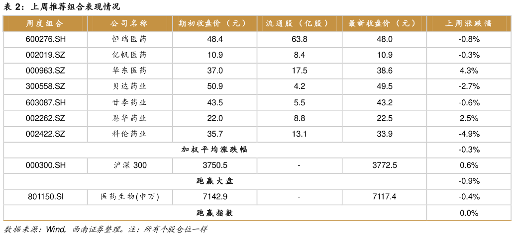 我想了解一下上周推荐组合表现情况?