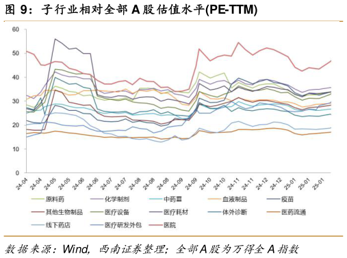 怎样理解子行业相对全部 A 股估值水平PE-TTM?