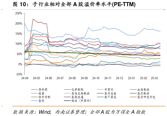 怎样理解子行业相对全部 A 股溢价率水平PE-TTM?