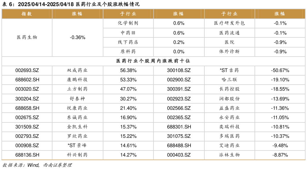 如何看待20250414-20250418 医药行业及个股涨跌幅情况?